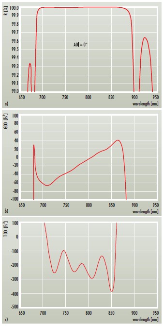 针对飞秒应用优化的银镜 1 韵翔光电