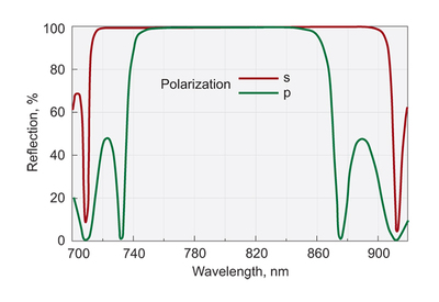 宽带低色散超快反射镜720-880 NM