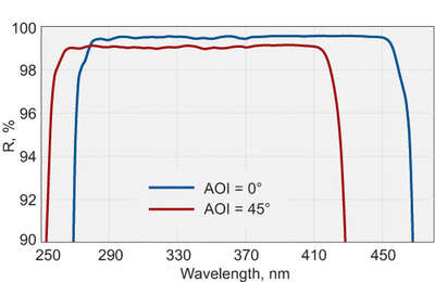 0至45°AOI的宽带和激光线反射镜