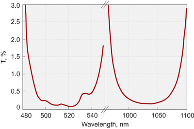 FEMTOLINE双波长反射镜