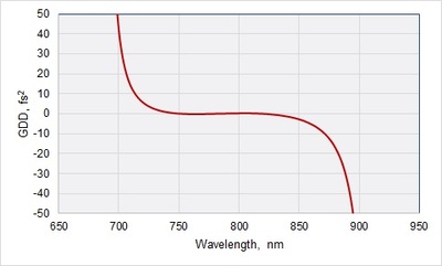 宽带激光反射镜@ 720-880 NM