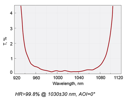 FEMTOLINE激光反射镜1030 NM