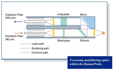 光纤拉曼采样探头中的背景过滤