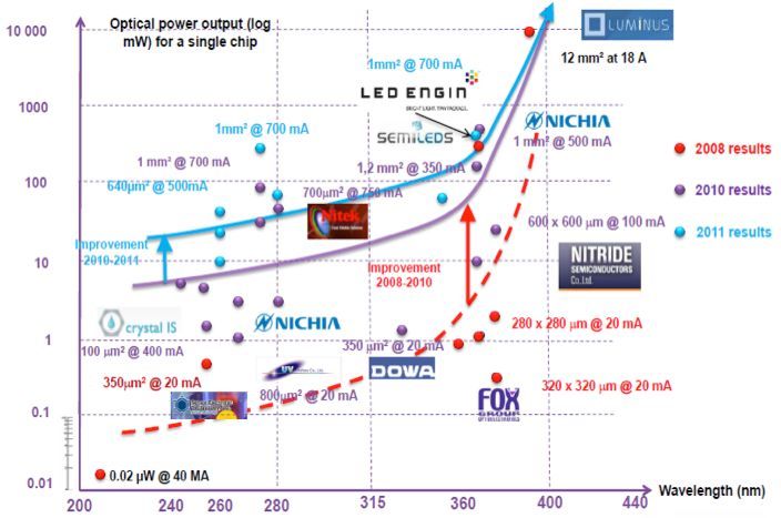 Uv Led身价比黄金还贵的职业杀手 江阴韵翔光电技术有限公司