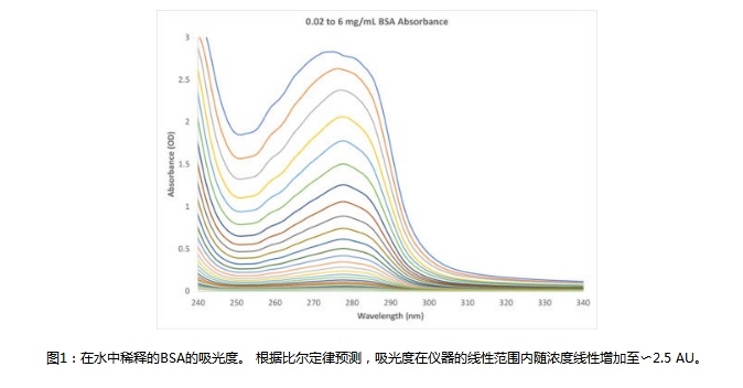 如何使用紫外吸收测量蛋白质浓度 韵翔光电