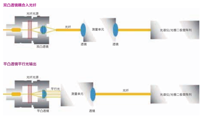 FiberLight ® 微型紫外可见光源（氘钨一体灯）