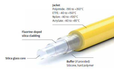 Optran® UV, Optran® WF, Optran® UVNS, Optran® WFNS光纤