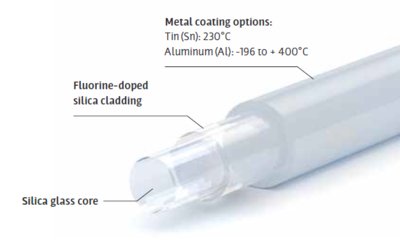 金属涂层石英光纤
