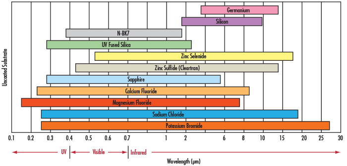 The Correct Material For Infrared IR Applications 