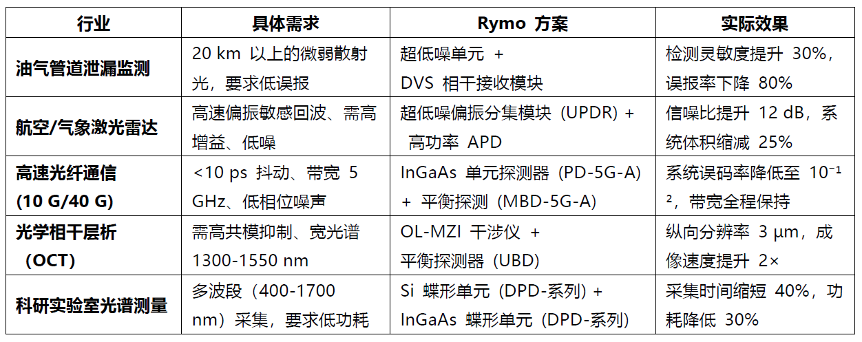 低噪高敏，全域覆盖 ——Rymo 光电探测器家族，为精密探测保驾护航