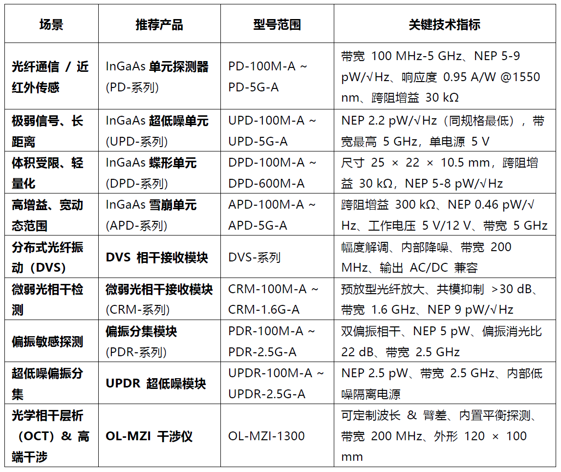 低噪高敏，全域覆盖 ——Rymo 光电探测器家族，为精密探测保驾护航