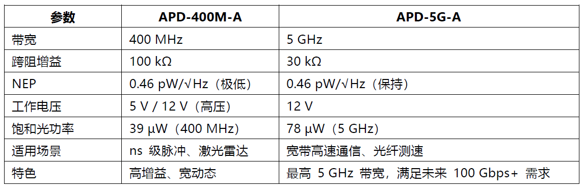 低噪高敏，全域覆盖 ——Rymo 光电探测器家族，为精密探测保驾护航