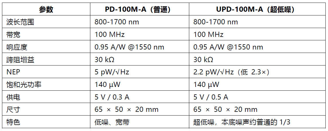 低噪高敏，全域覆盖 ——Rymo 光电探测器家族，为精密探测保驾护航