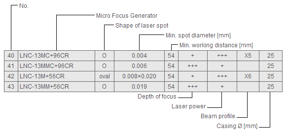 低噪声激光线，微焦点和微距聚焦发生器