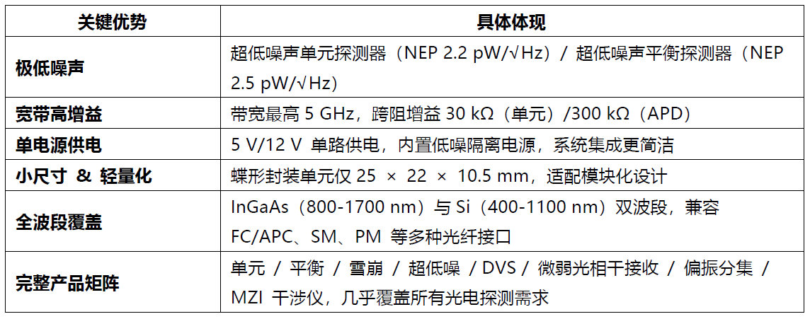 低噪高敏，全域覆盖 ——Rymo 光电探测器家族，为精密探测保驾护航