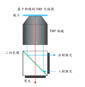 TIRF 显微镜 - 韵翔光电
