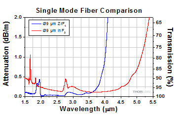 Thorlabs中红外单模氟化物光纤跳线